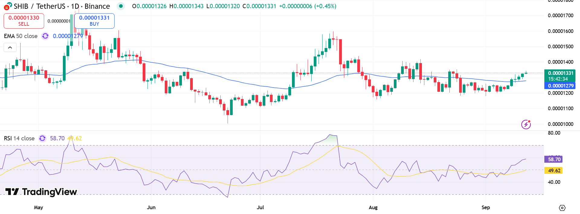SHIB Inu Price Chart - Source: Tradingview
