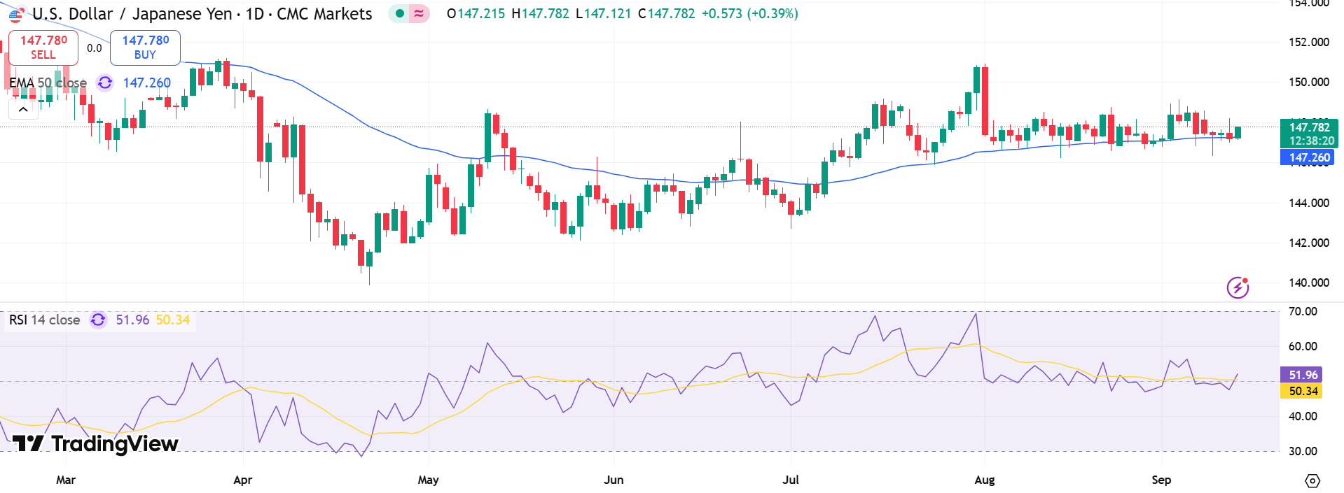 USD/JPY Price Chart - Source: Tradingview