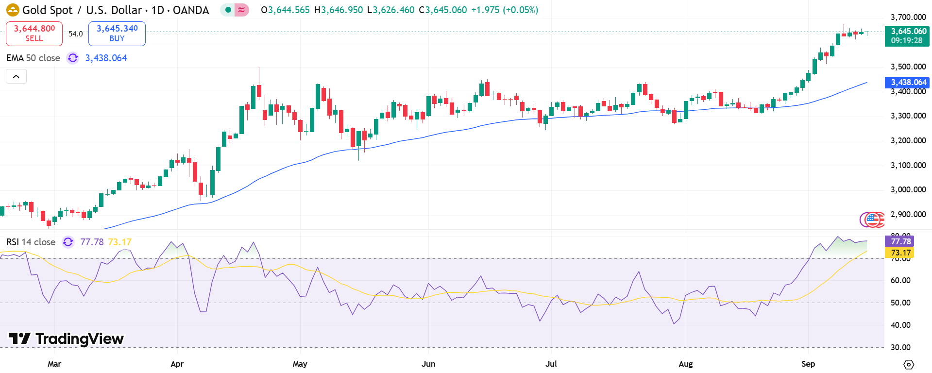 GOLD Price Chart - Source: Tradingview
