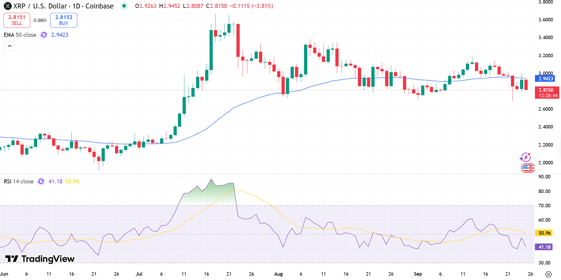XRP/USD Price Chart - Source: Tradingview