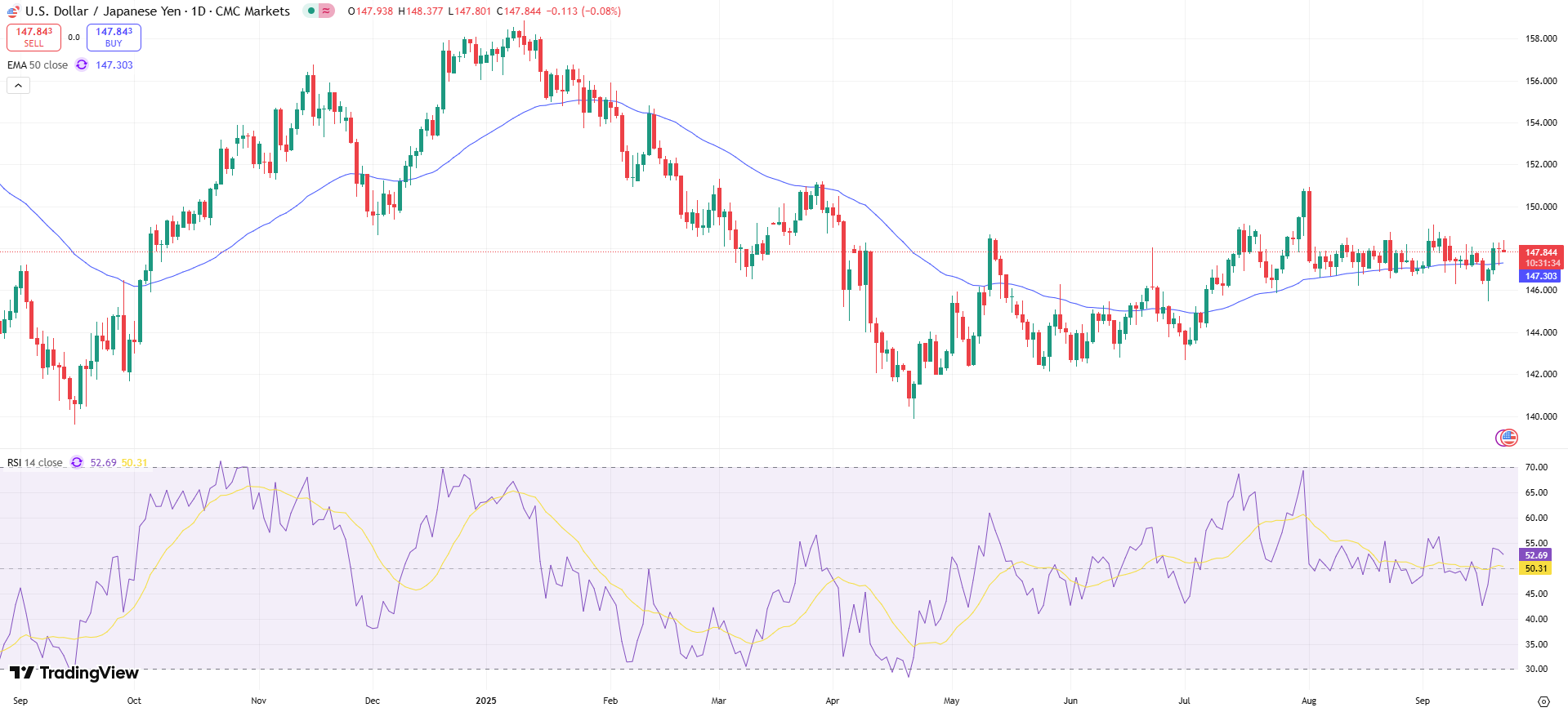 USD/JPY Price Chart - Source: Tradingview
