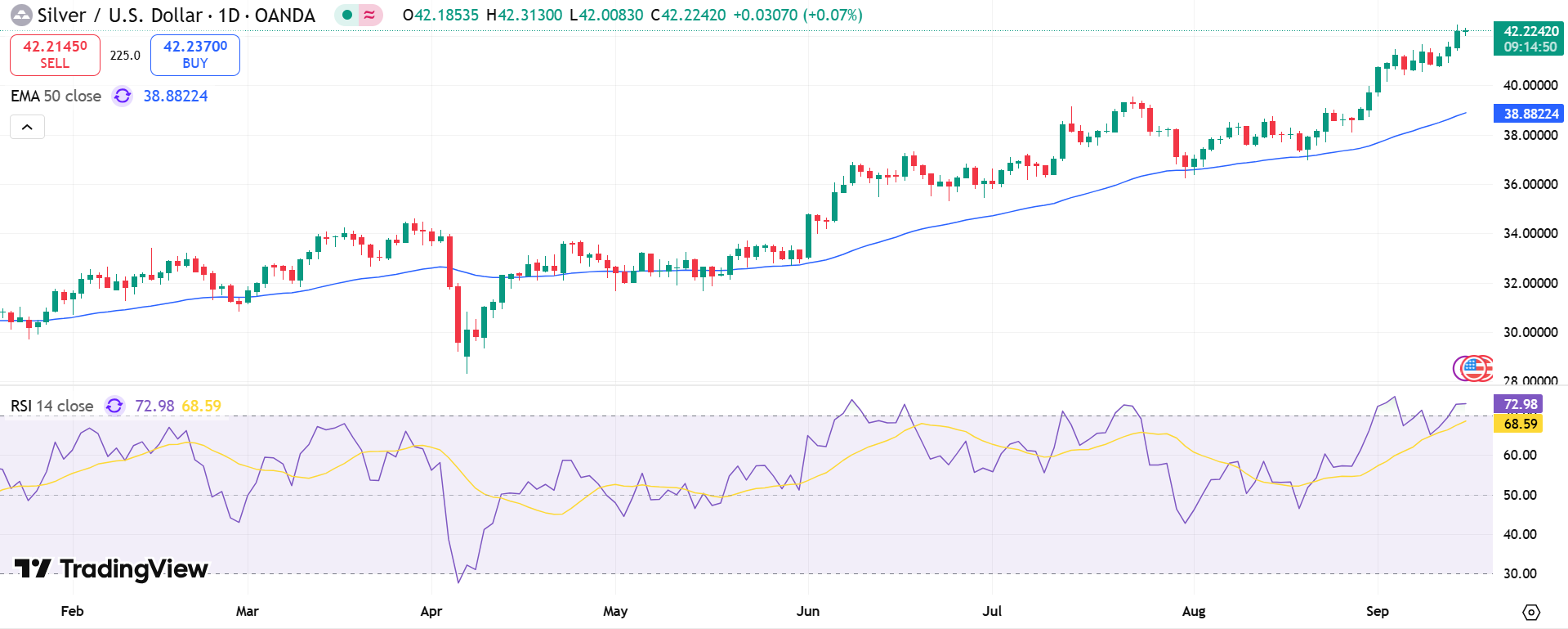 Silver Price Chart - Source: Tradingview