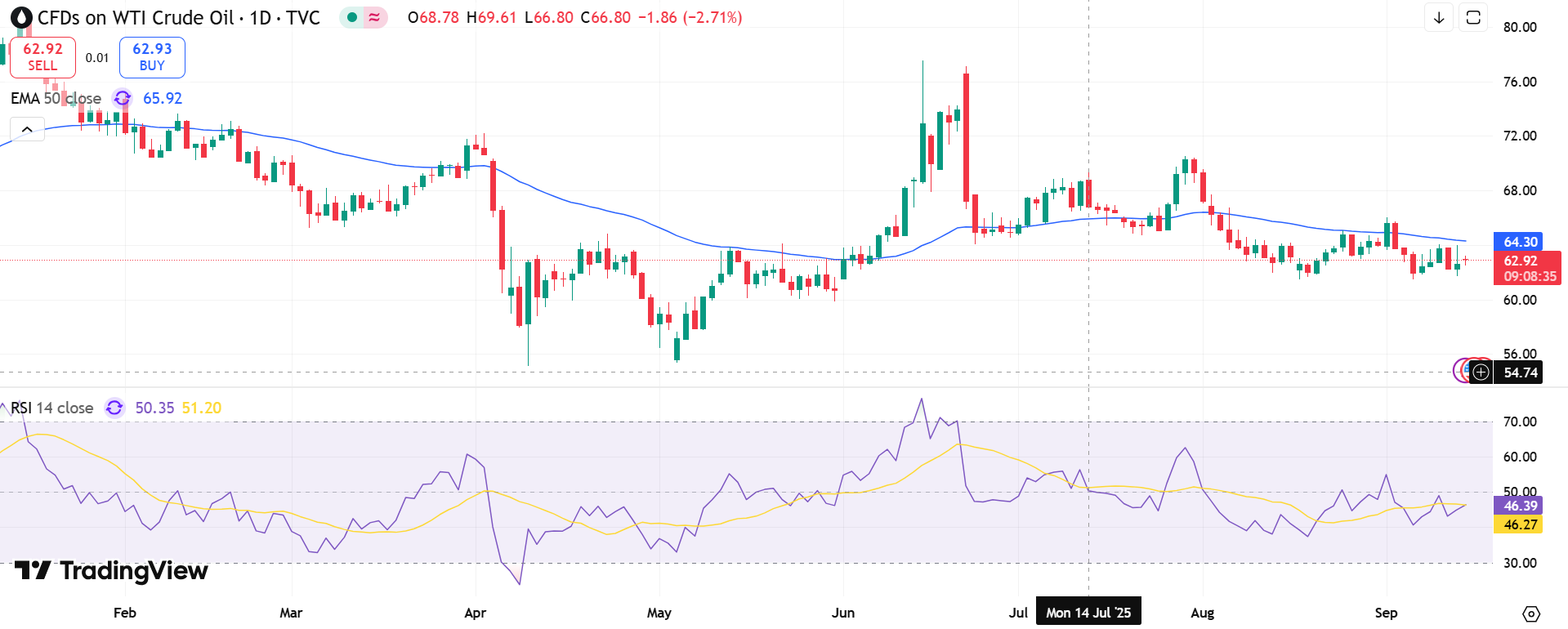 USOIL Price Chart - Source: Tradingview
