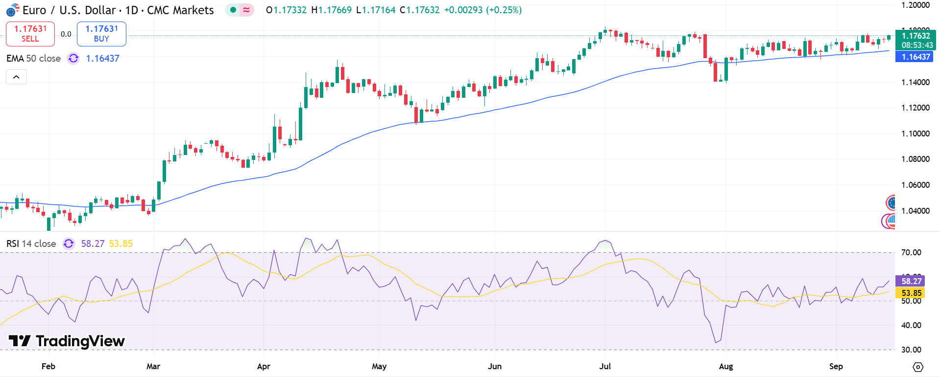 EUR/USD Price Chart - Source: Tradingview
