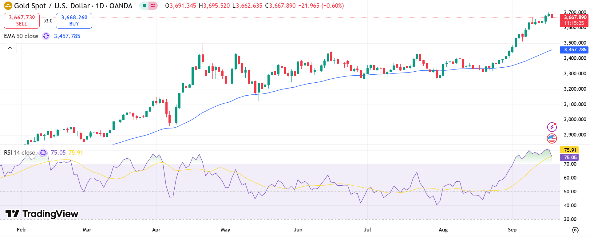 GOLD Price Chart - Source: Tradingview