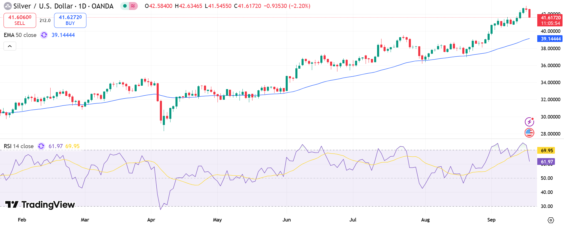Silver Price Chart - Source: Tradingview