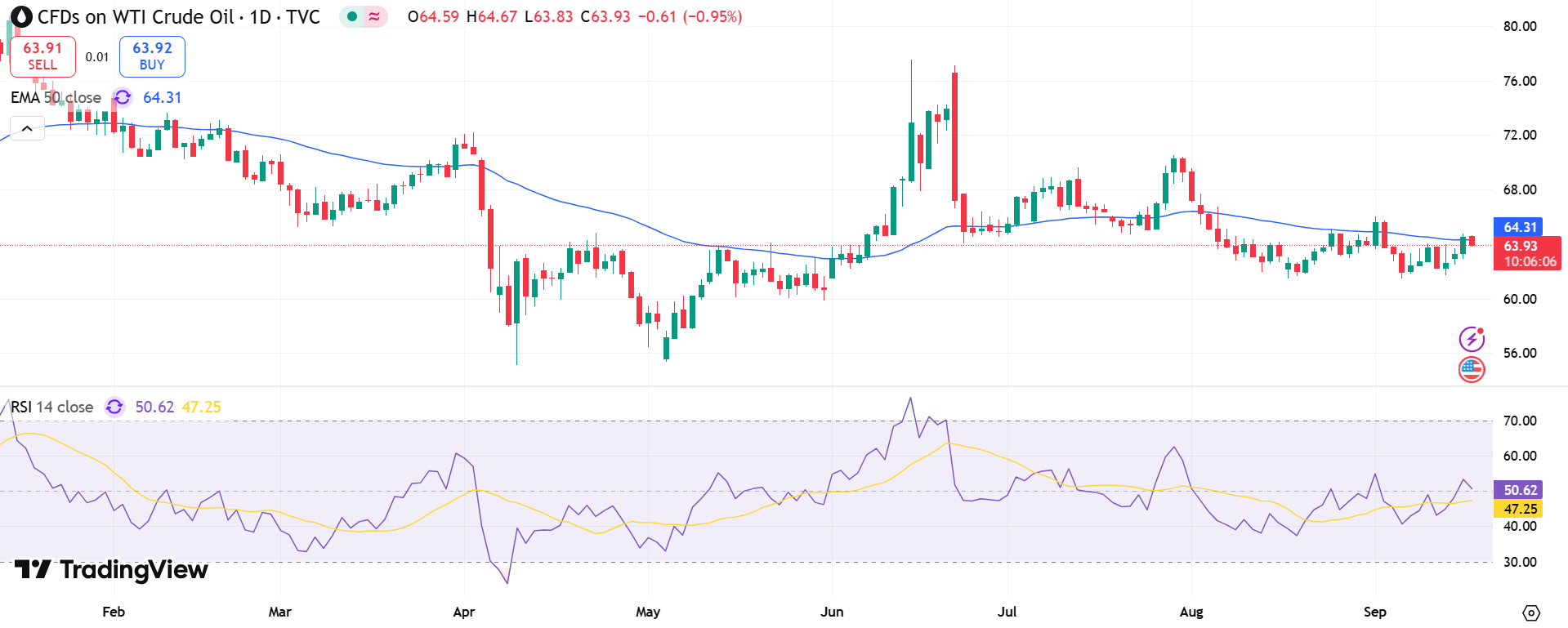 USOIL Price Chart - Source: Tradingview