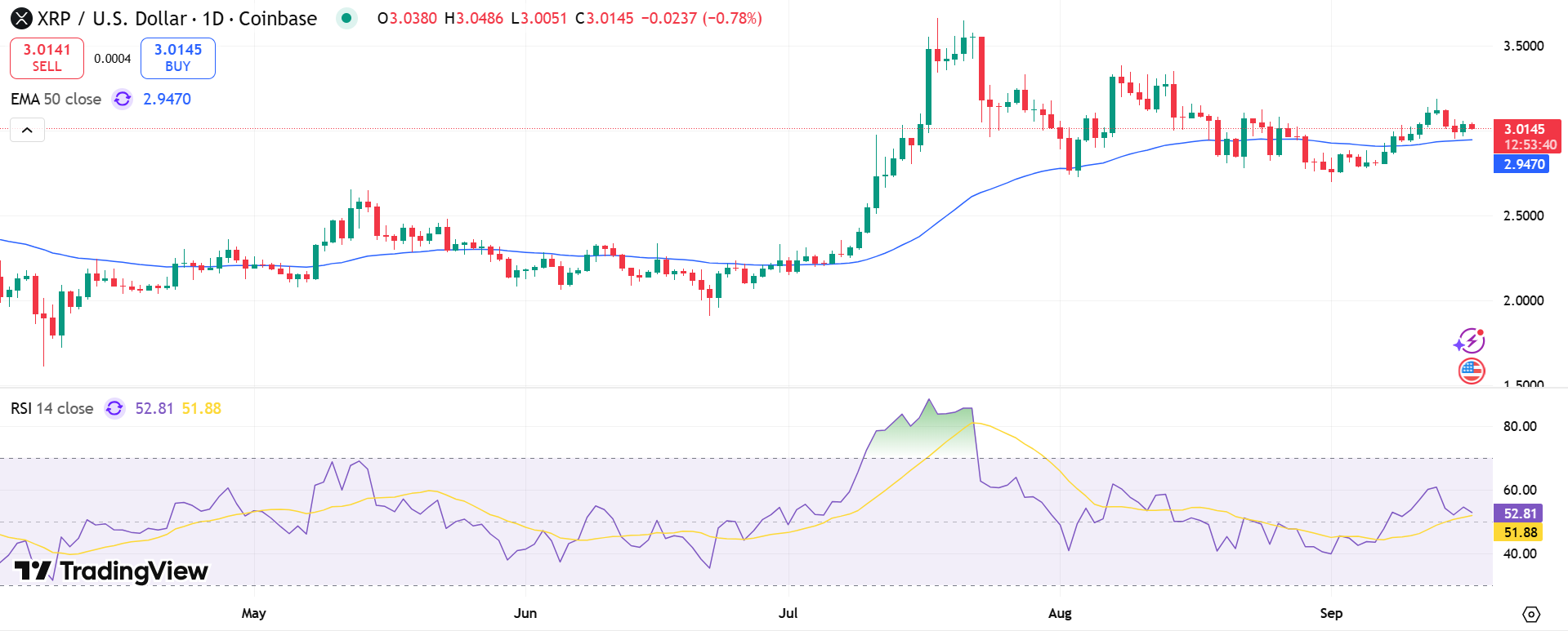 XRP/USD Price Chart - Source: Tradingview