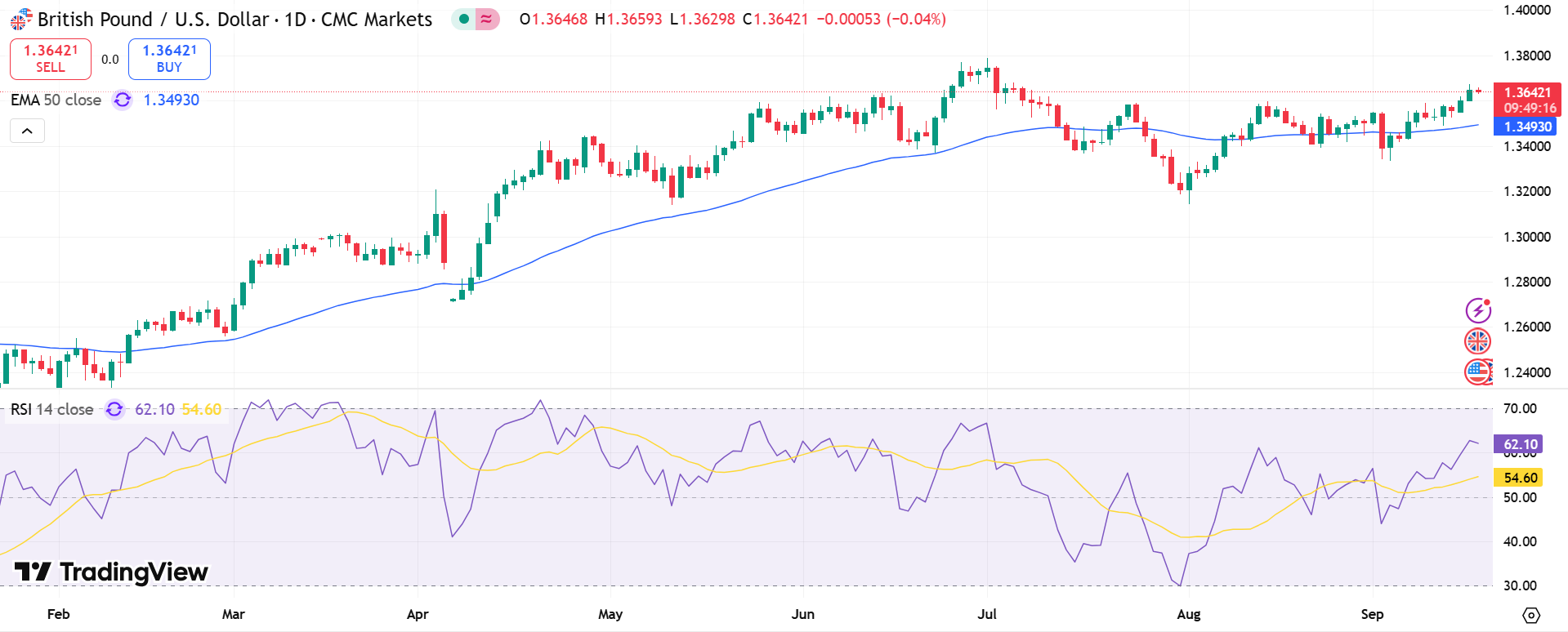 GBP/USD Price Chart - Source: Tradingview
