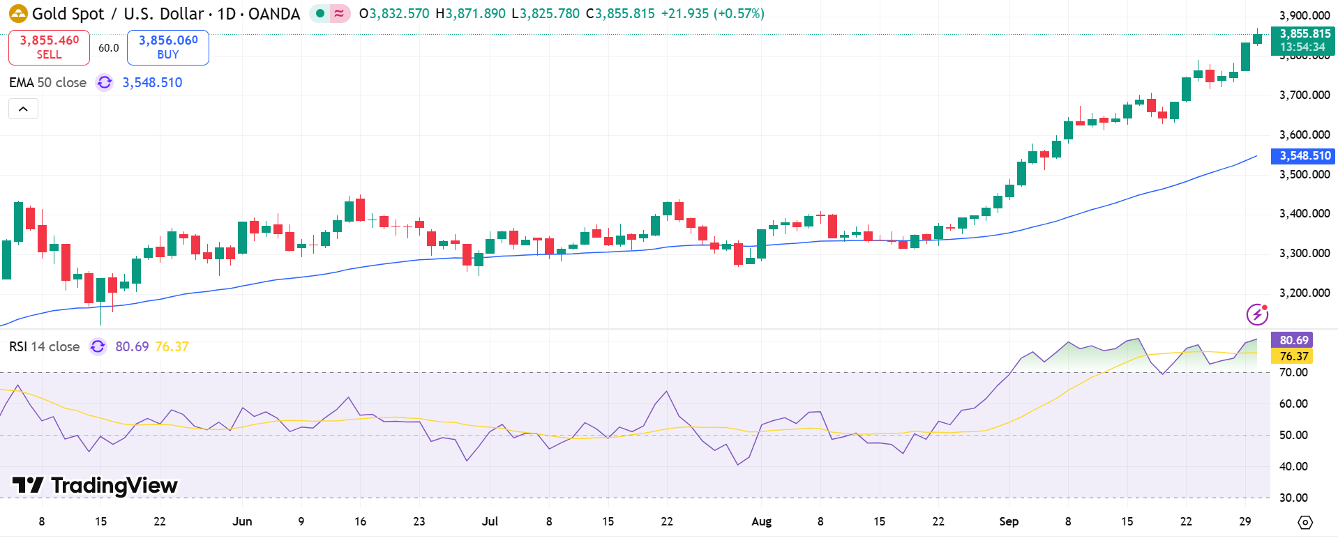 GOLD Price Chart - Source: Tradingview