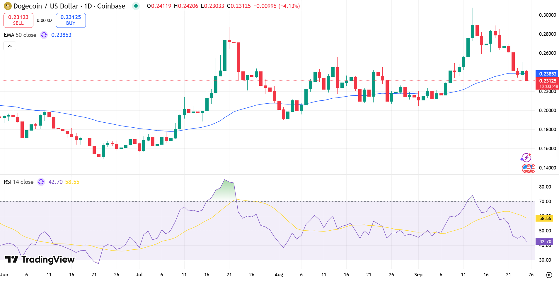 DOGE Price Chart - Source: Tradingview