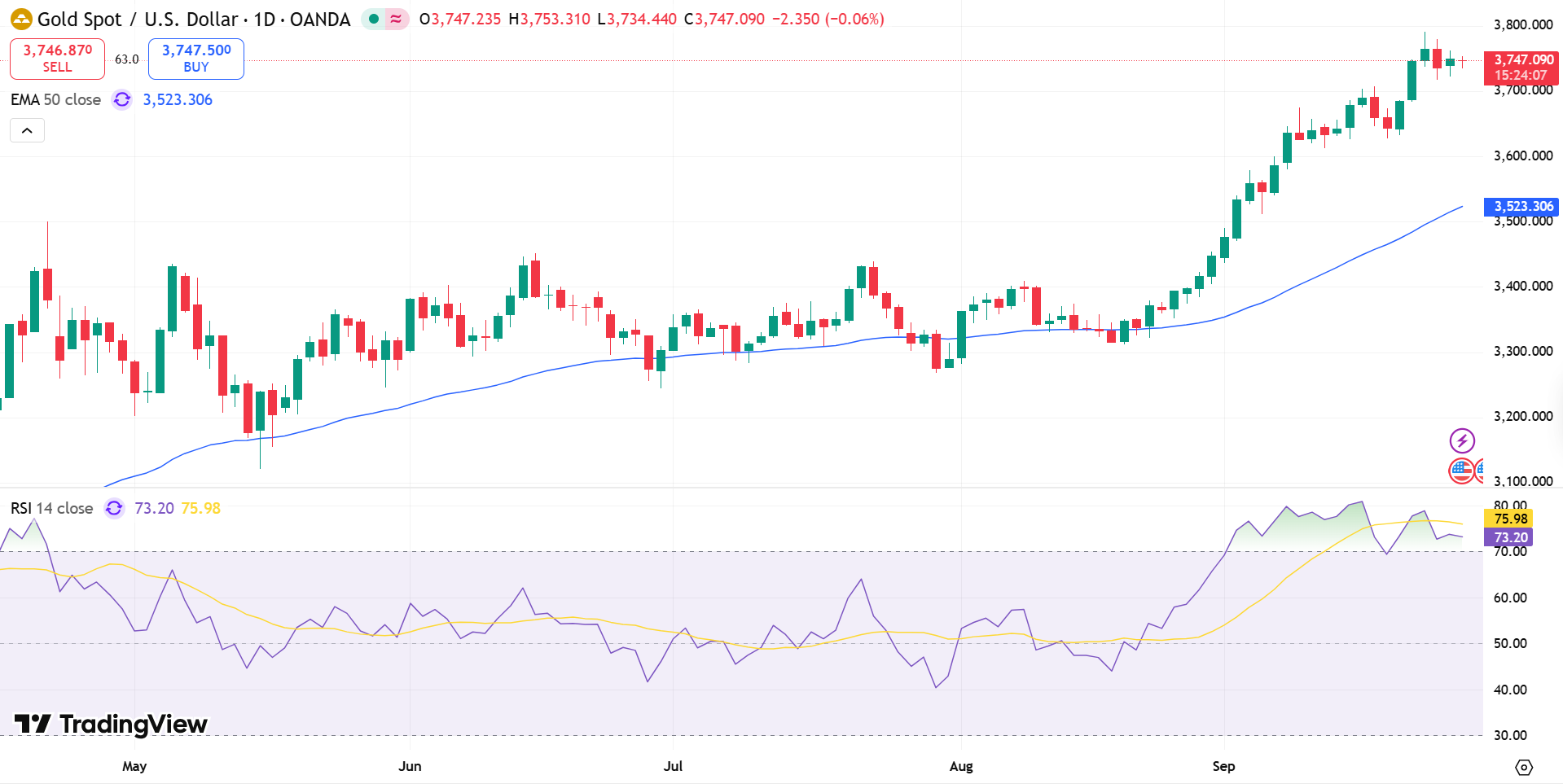 GOLD Price Chart - Source: Tradingview