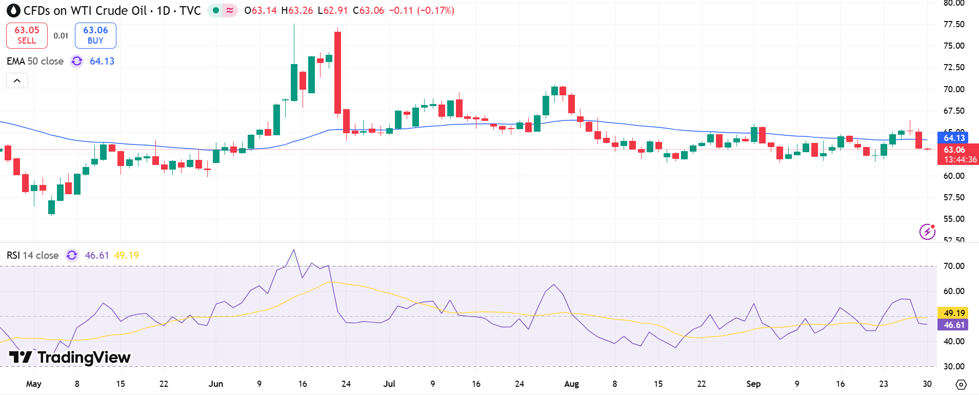 USOIL Price Chart - Source: Tradingview