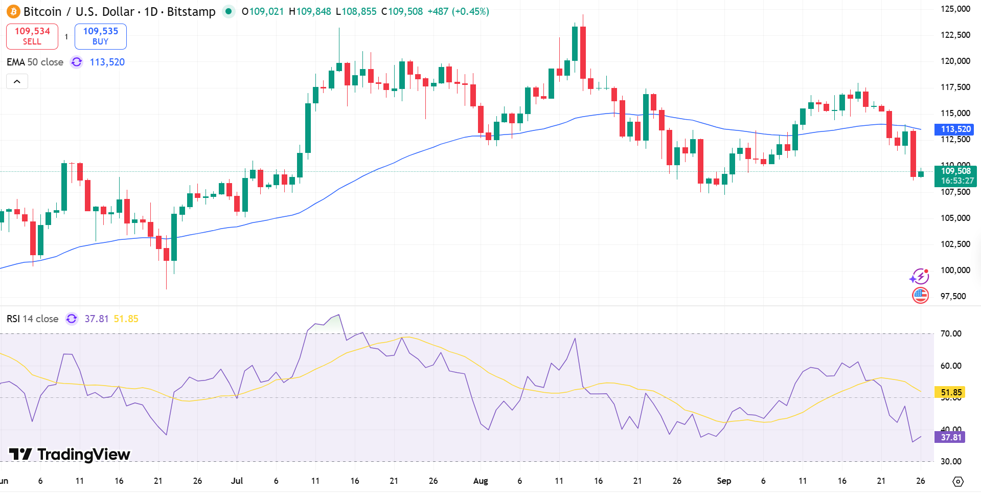 BTC/USD Price Chart - Source: Tradingview