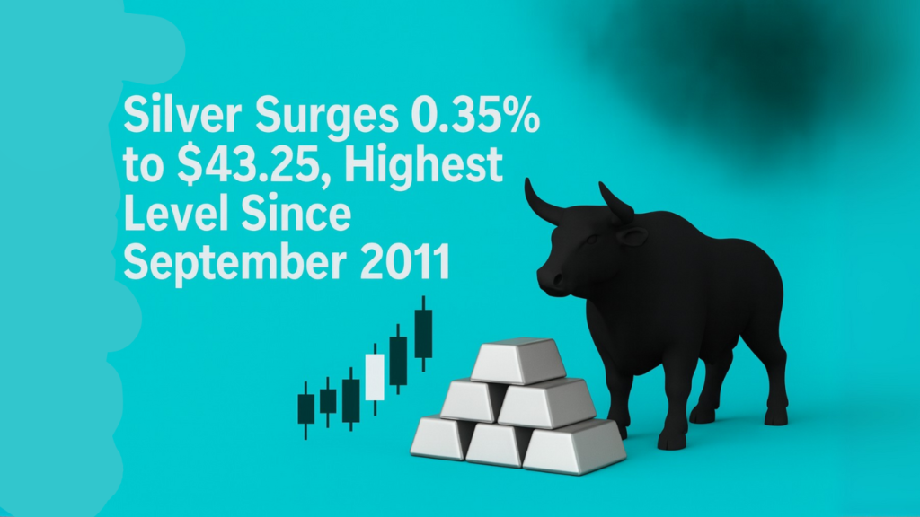 Silver Surges 0.35% to $43.25, Highest Level Since September 2011