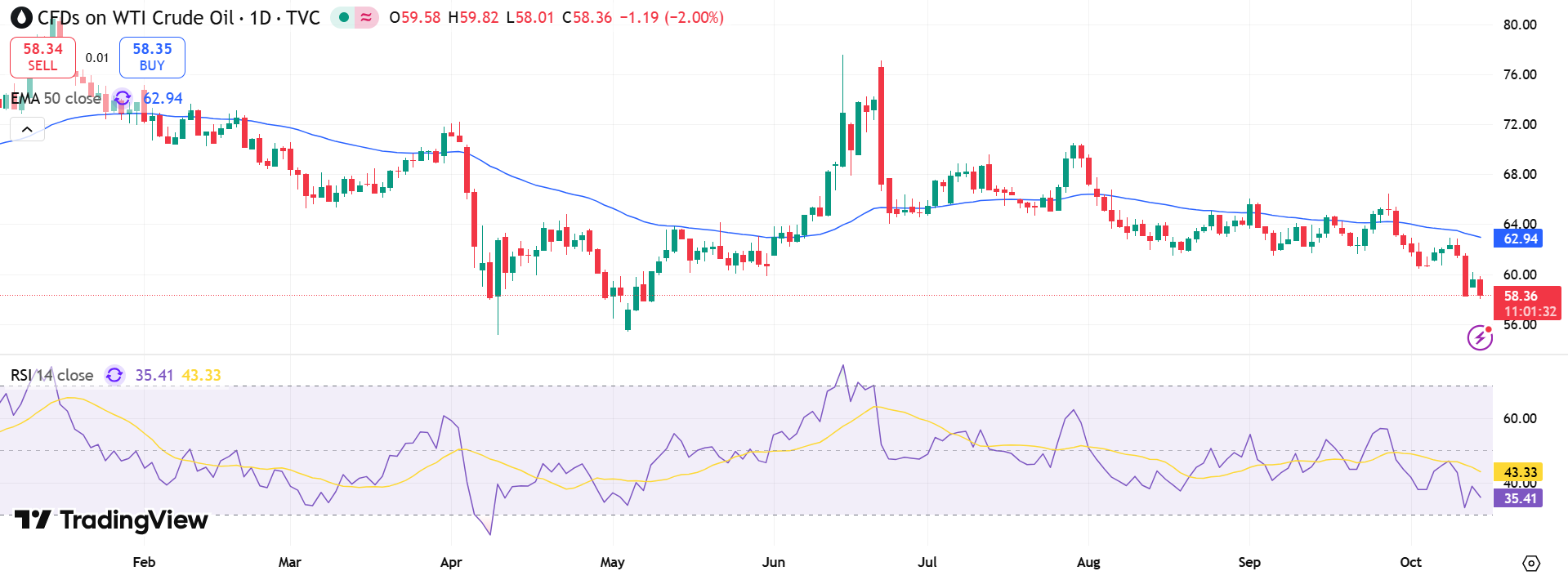 USOIL Price Chart - Source: Tradingview
