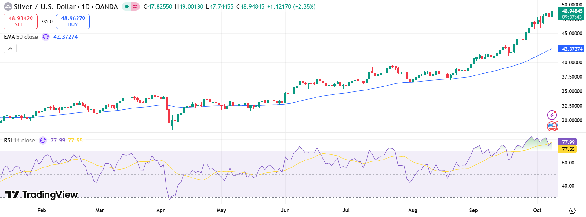 Silver Price Chart - Source: Tradingview