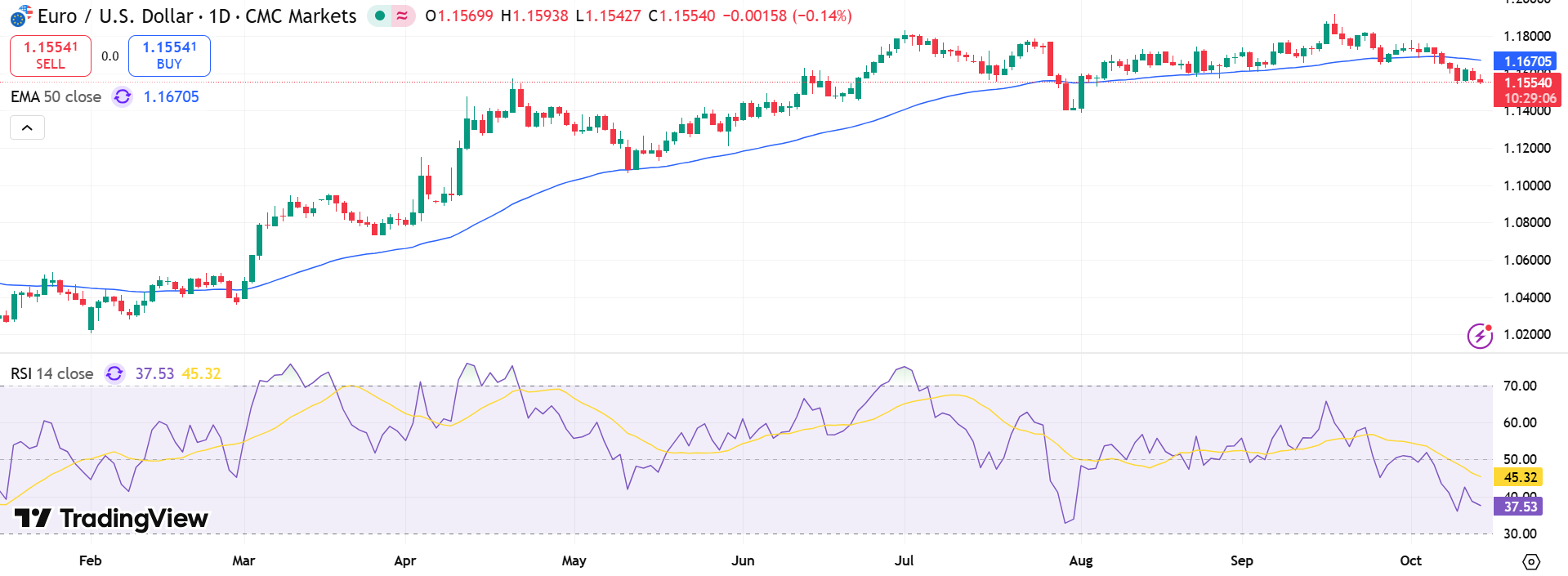 EUR/USD Price Chart - Source: Tradingview