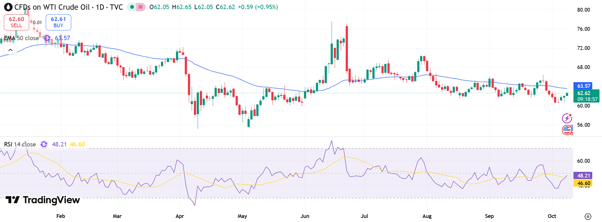 USOIL Price Chart - Source: Tradingview