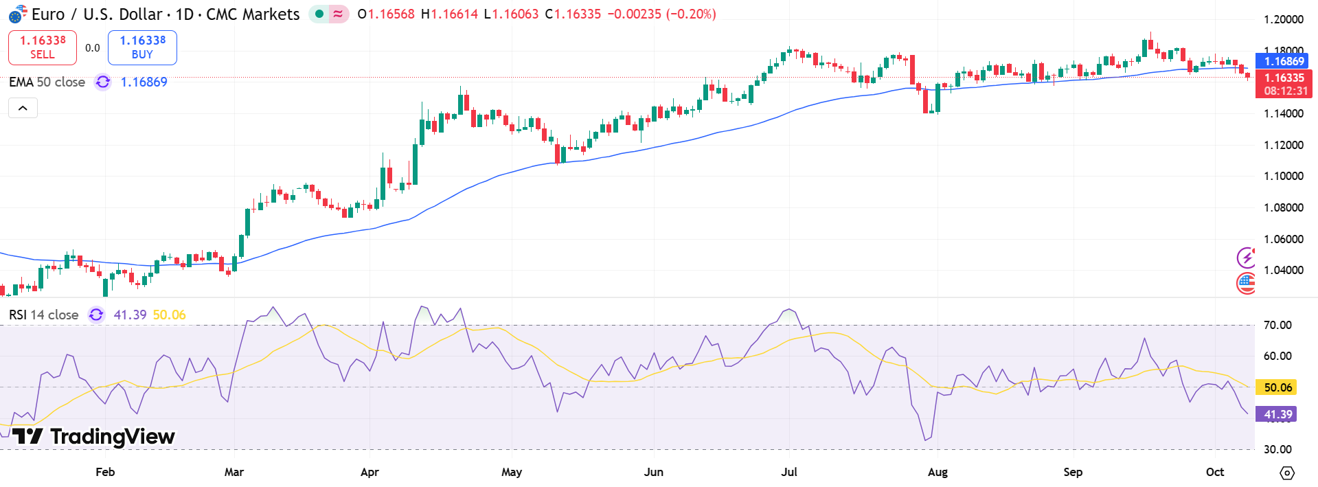 EUR/USD Price Chart - Source: Tradingview