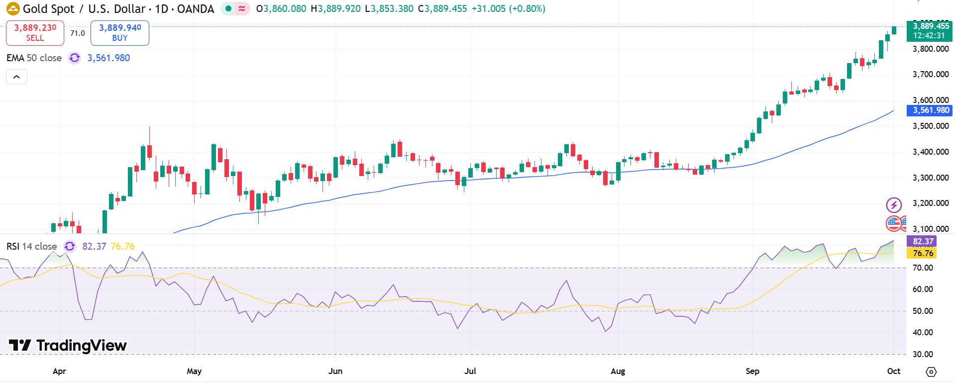 GOLD Price Chart - Source: Tradingview