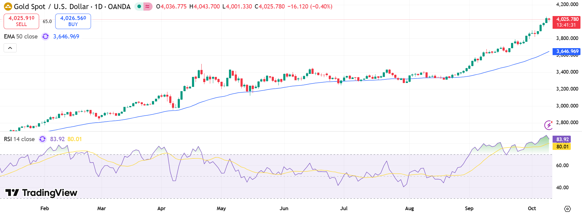 GOLD Price Chart - Source: Tradingview
