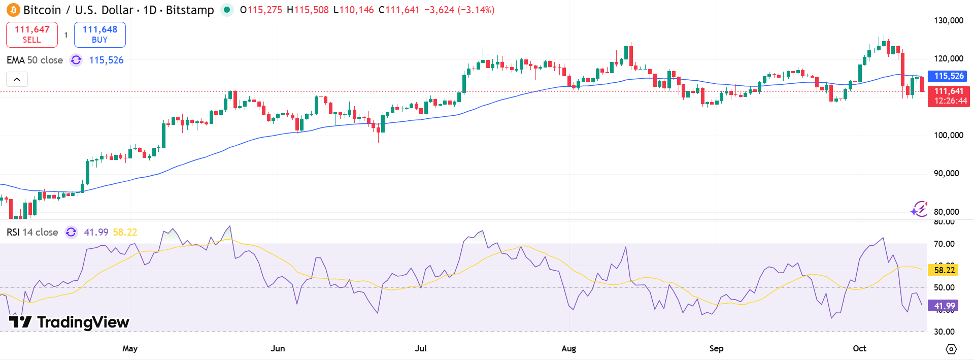 BTC/USD Price Chart - Source: Tradingview