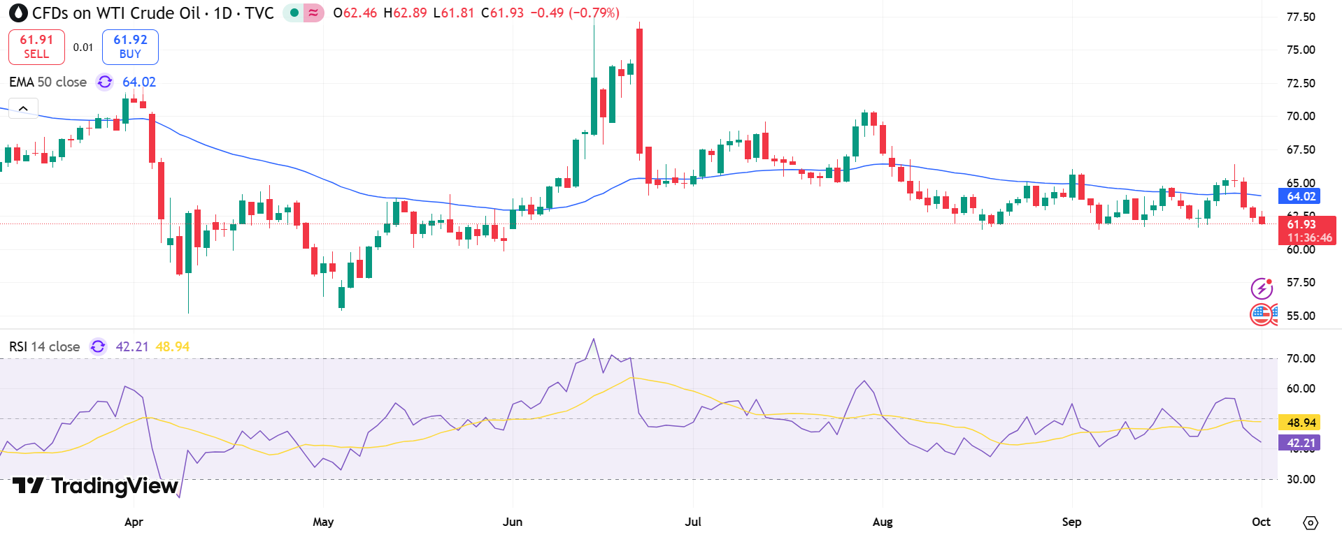 USOIL Price Chart - Source: Tradingview