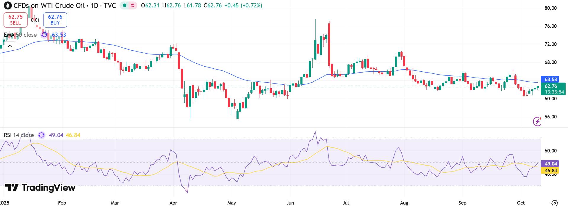 USOIL Price Chart - Source: Tradingview