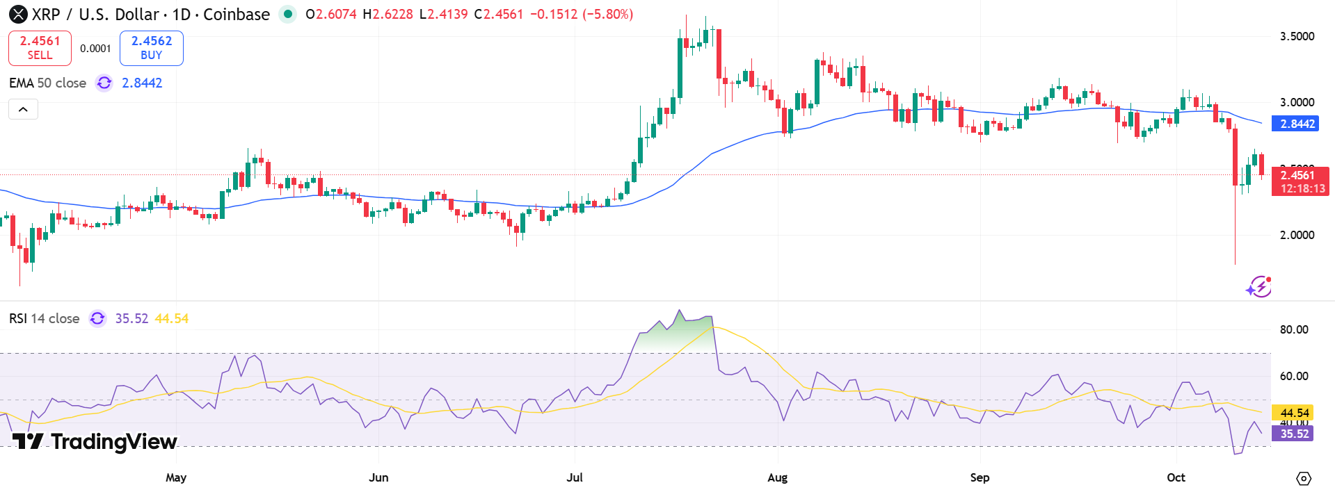 XRP/USD Price Chart - Source: Tradingview