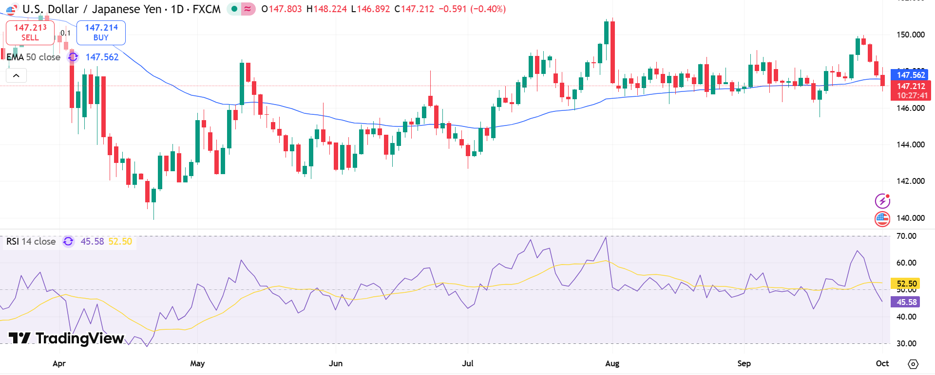 USD/JPY Price Chart - Source: Tradingview