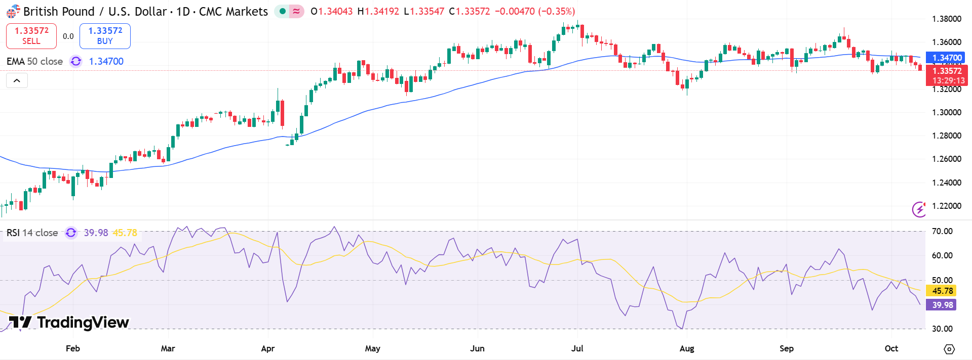 GBP/USD Price Chart - Source: Tradingview