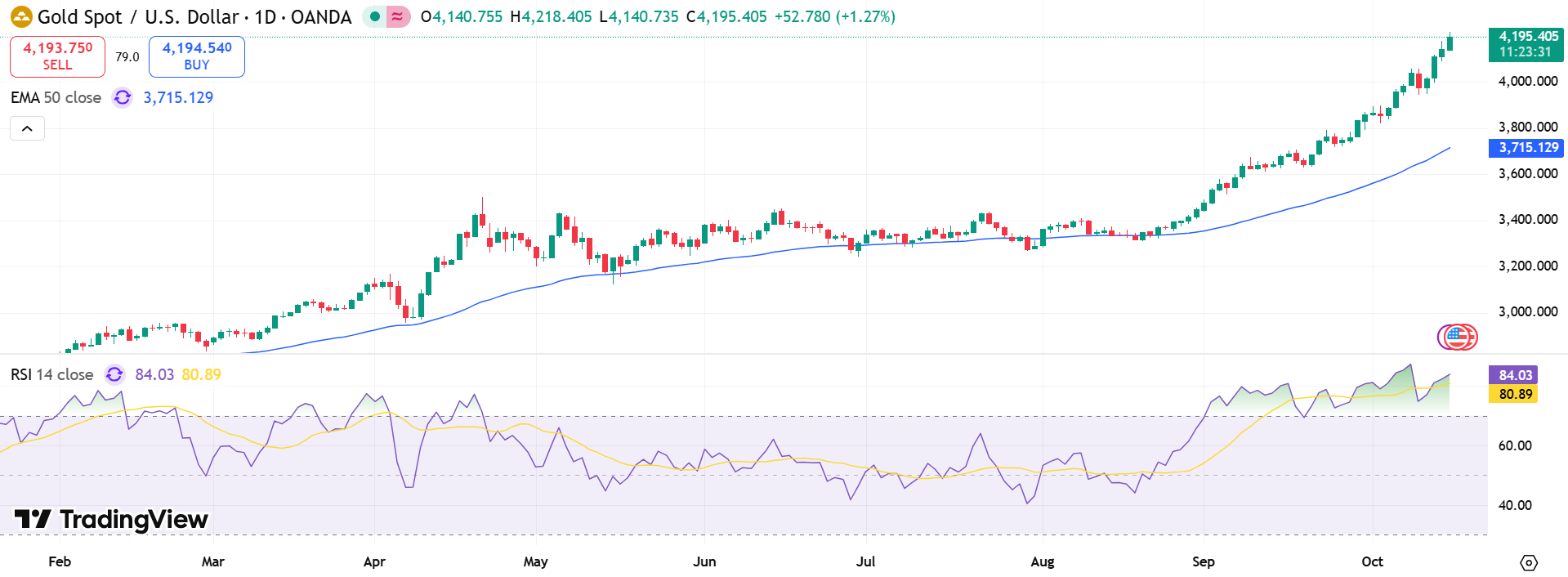 GOLD Price Chart - Source: Tradingview