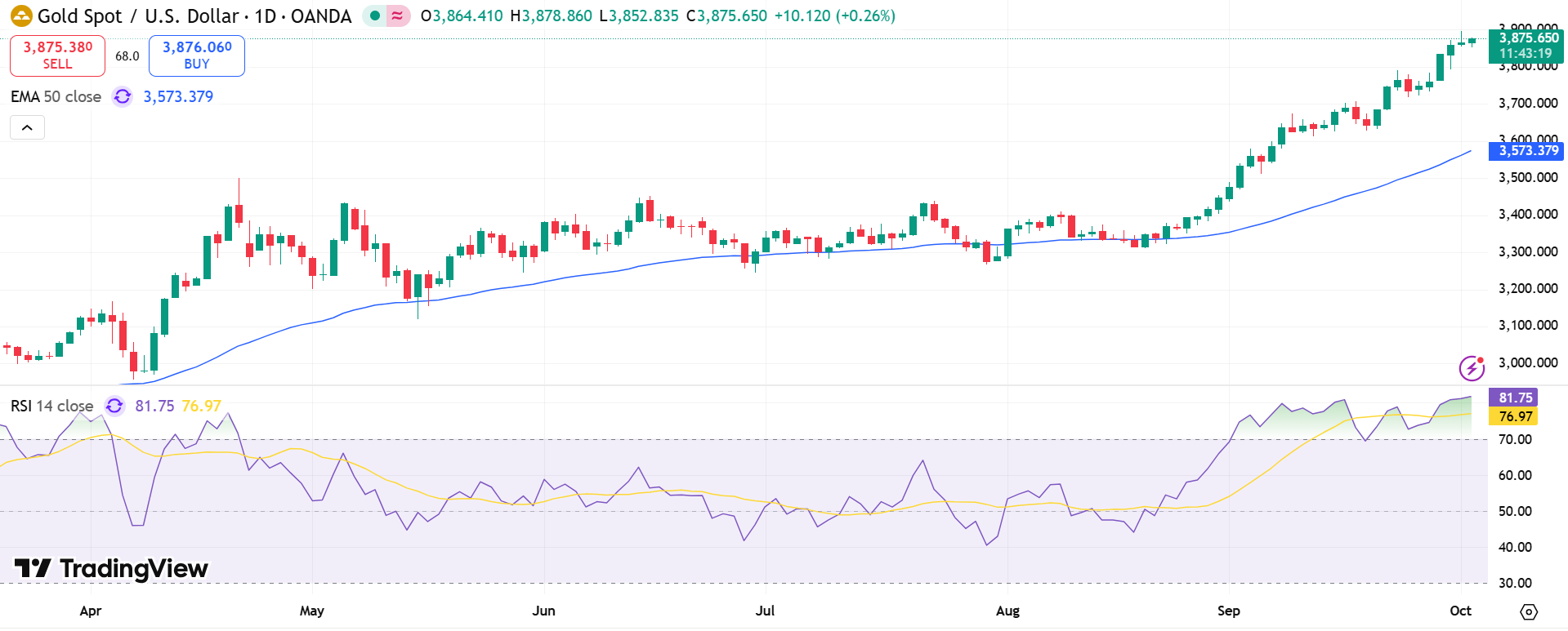 GOLD Price Chart - Source: Tradingview