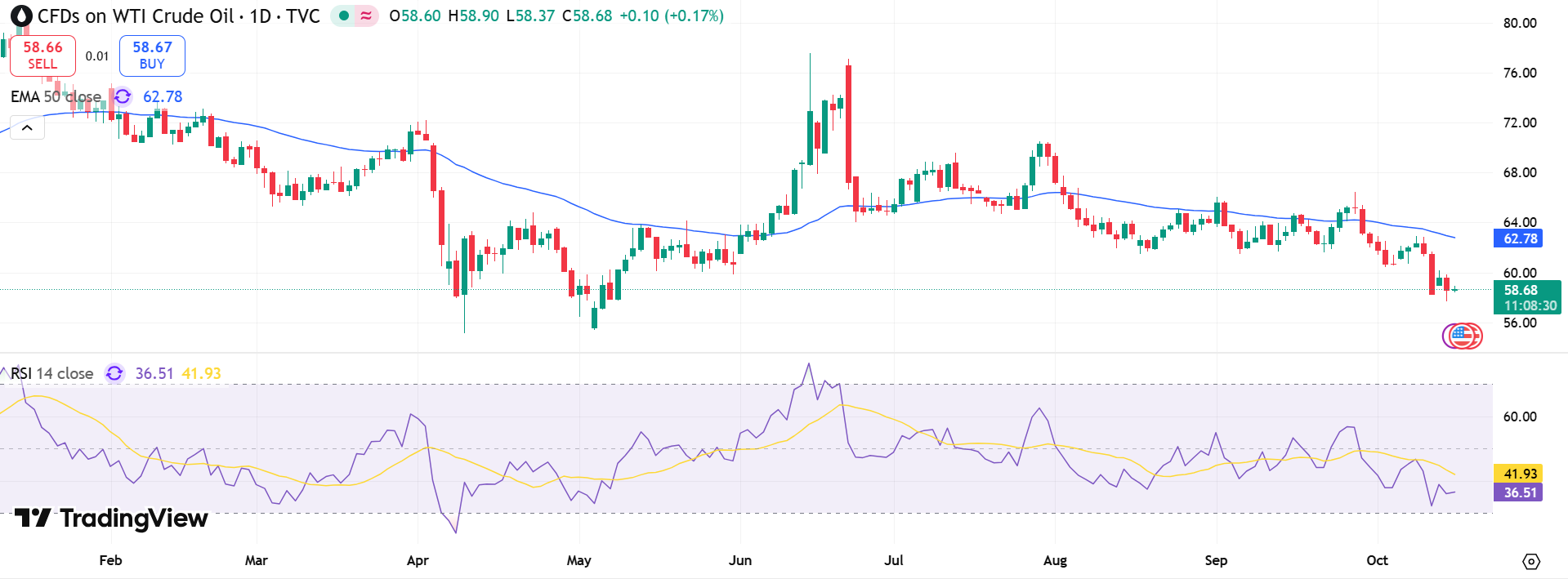 USOIL Price Chart - Source: Tradingview