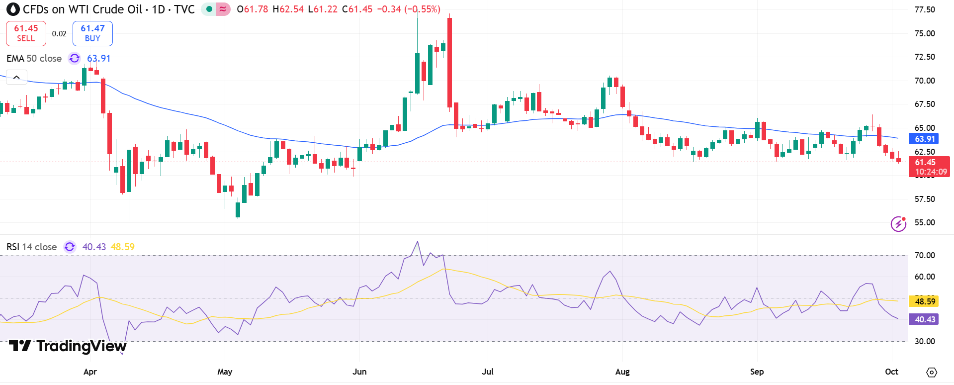 USOIL Price Chart - Source: Tradingview