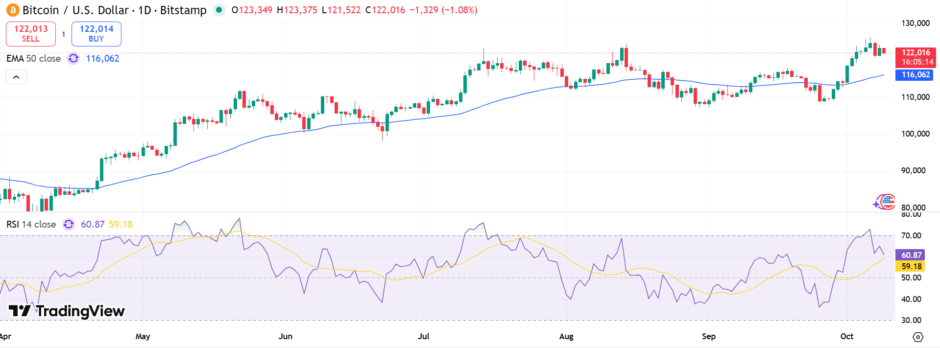 BTC/USD Price Chart - Source: Tradingview