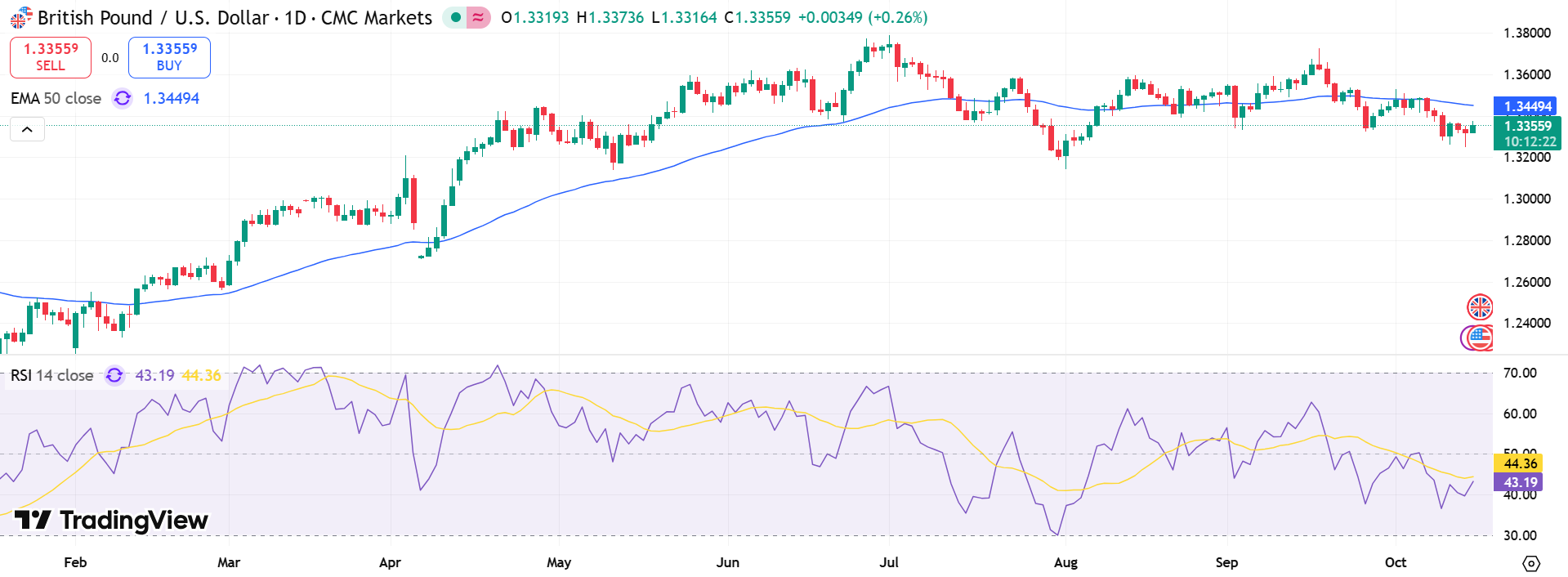 GBP/USD Price Chart - Source: Tradingview