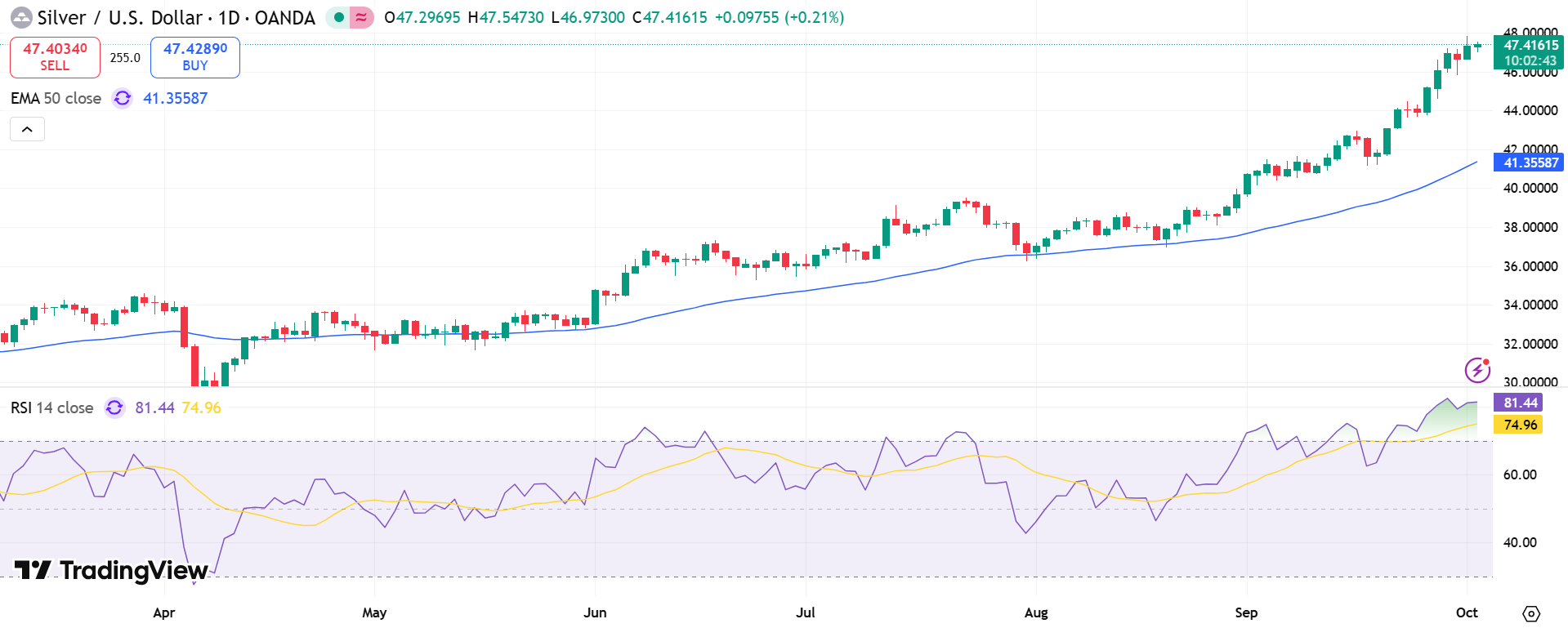 Silver Price Chart - Source: Tradingview