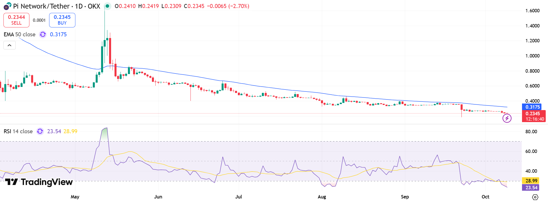 Pi Network Price Chart - Source: Tradingview