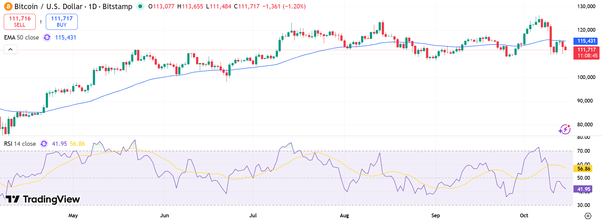 Bitcoin Price Chart - Source: Tradingview