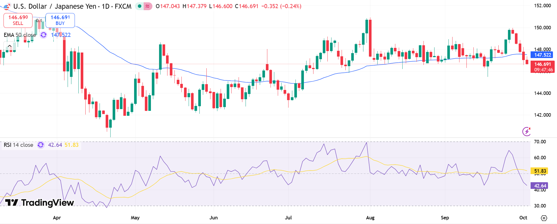 USD/JPY Price Chart - Source: Tradingview