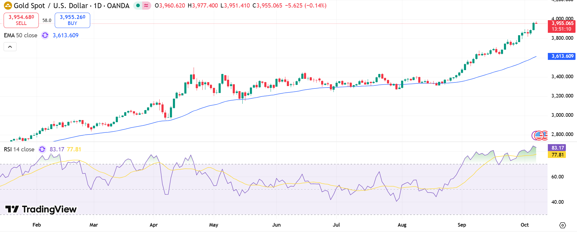 GOLD Price Chart - Source: Tradingview