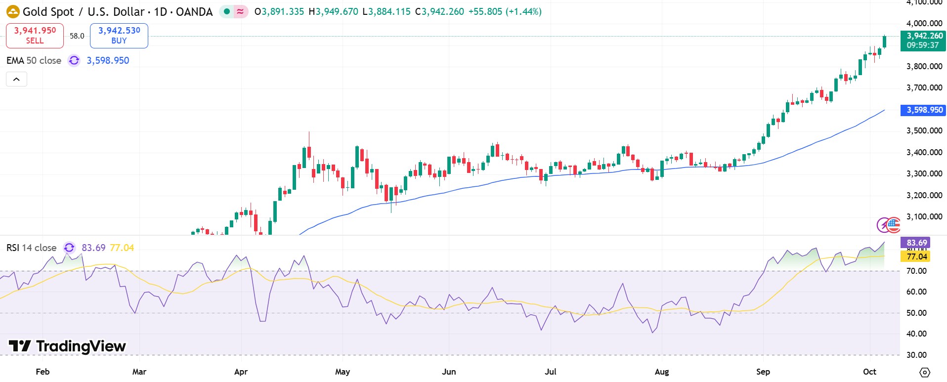 GOLD Price Chart - Source: Tradingview