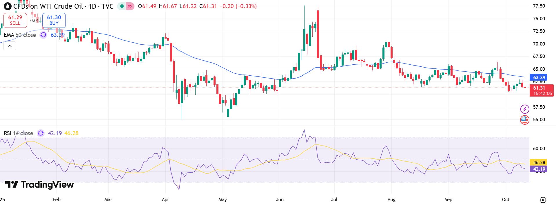 USOIL Price Chart - Source: Tradingview