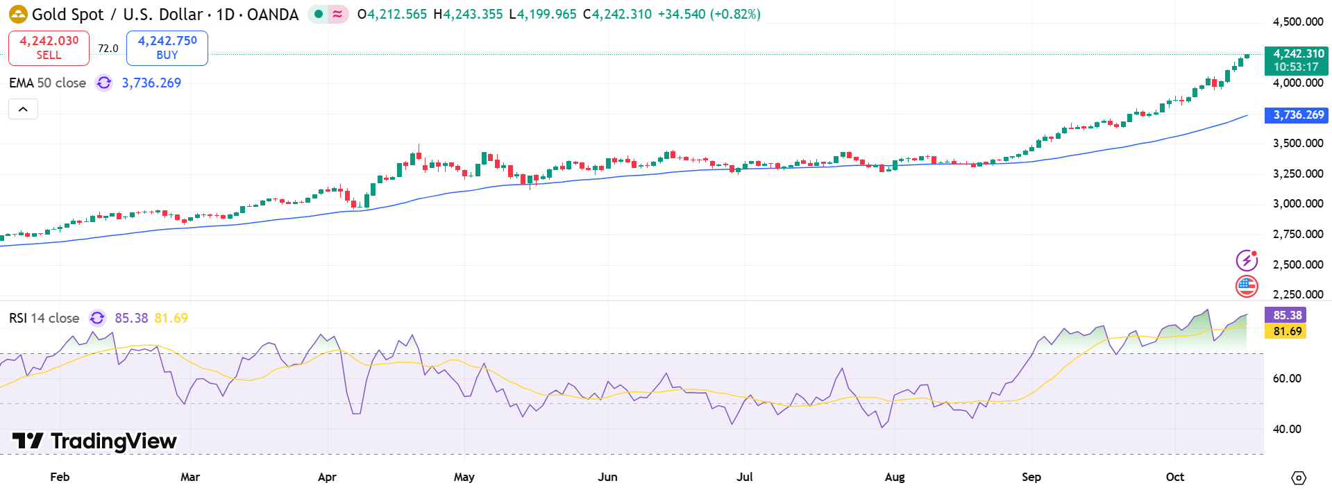 GOLD Price Chart - Source: Tradingview