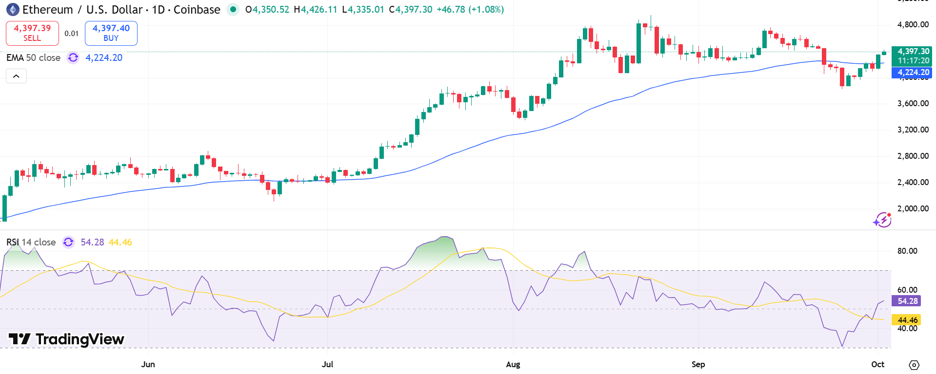 ETH/USD Price Chart - Source: Tradingview