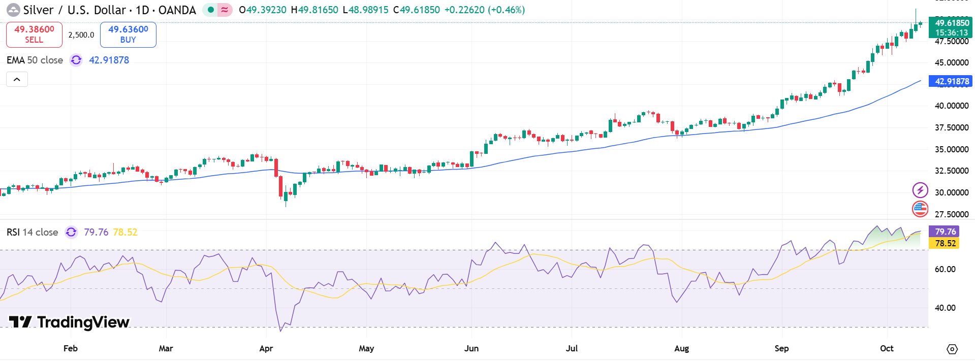 Silver Price Chart - Source: Tradingview