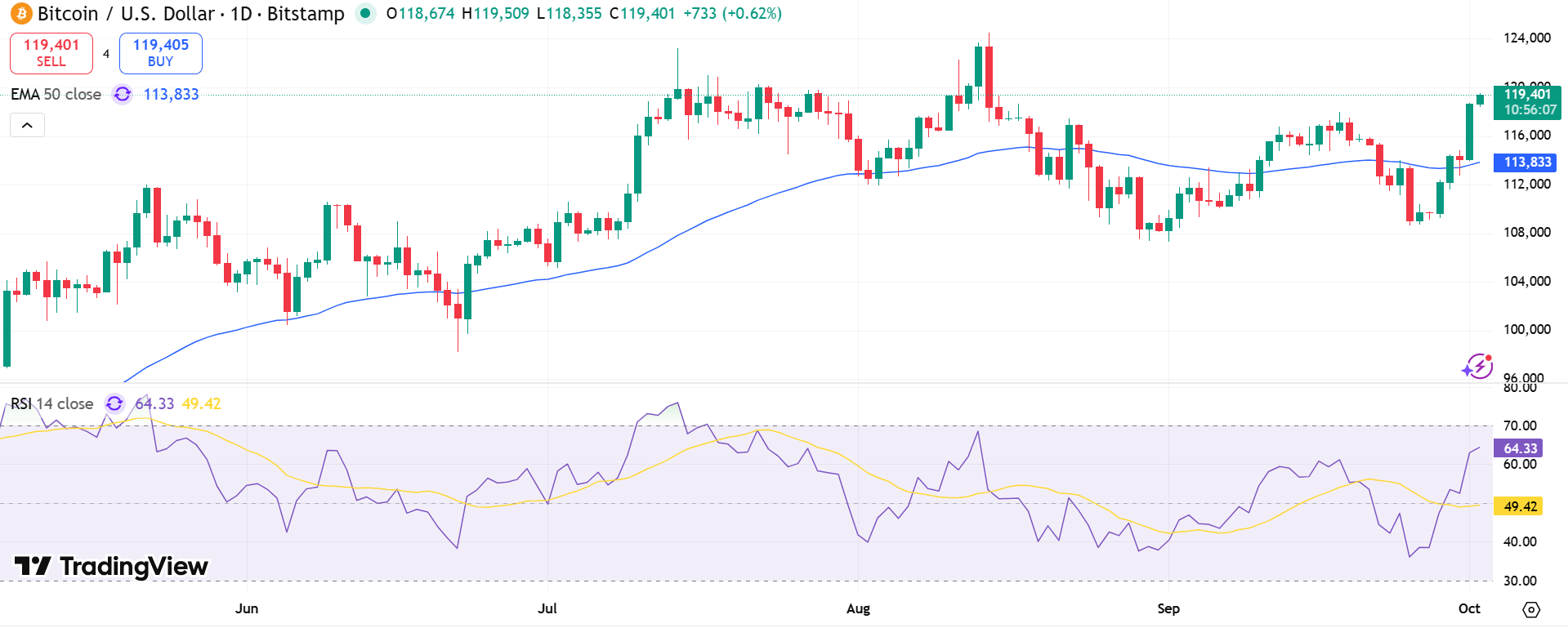 GOLD Price Chart - Source: Tradingview