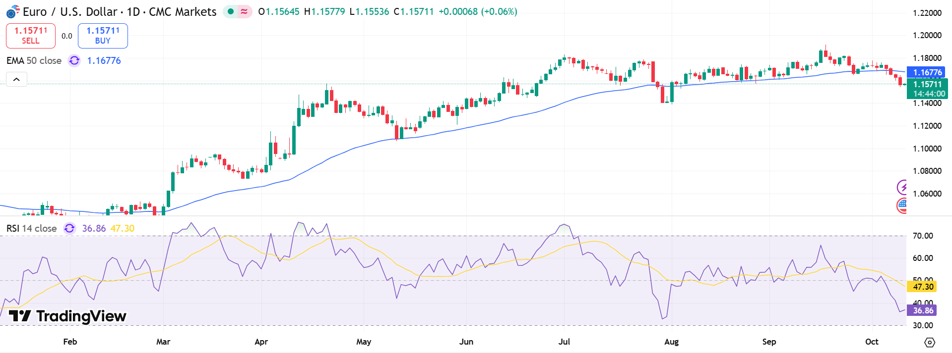 EUR/USD Price Chart - Source: Tradingview